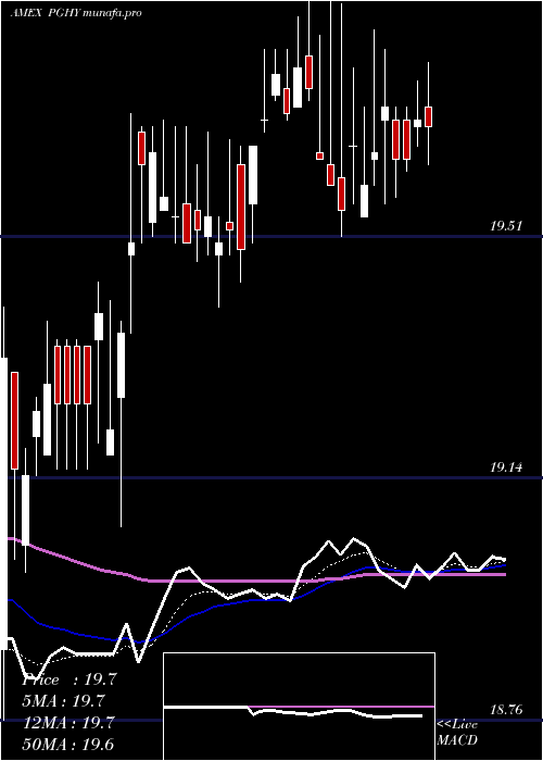 Daily chart PowersharesGlobal