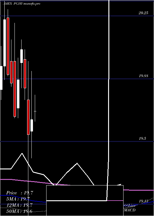 monthly chart PowersharesGlobal