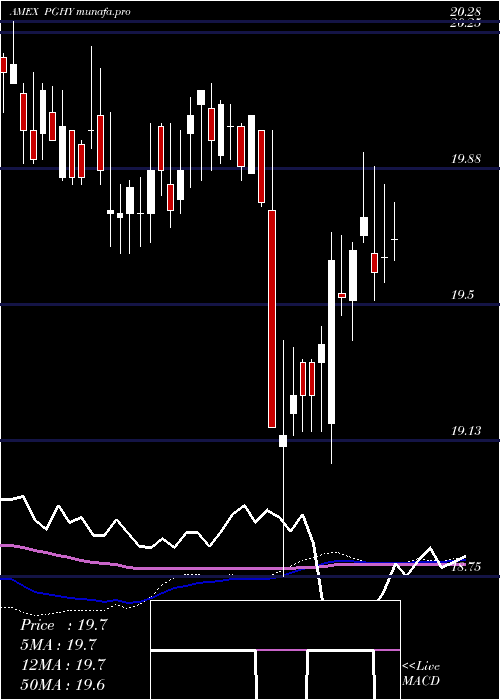 weekly chart PowersharesGlobal