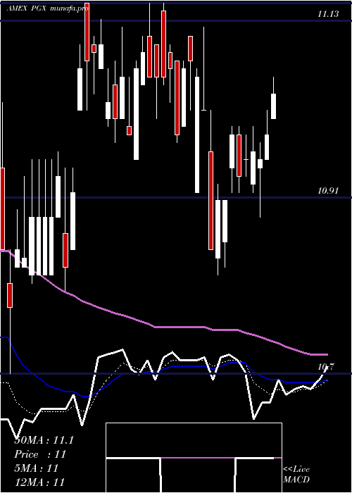 Daily chart PreferredPortfolio