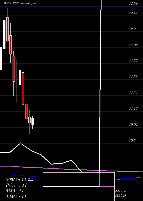  monthly chart PreferredPortfolio