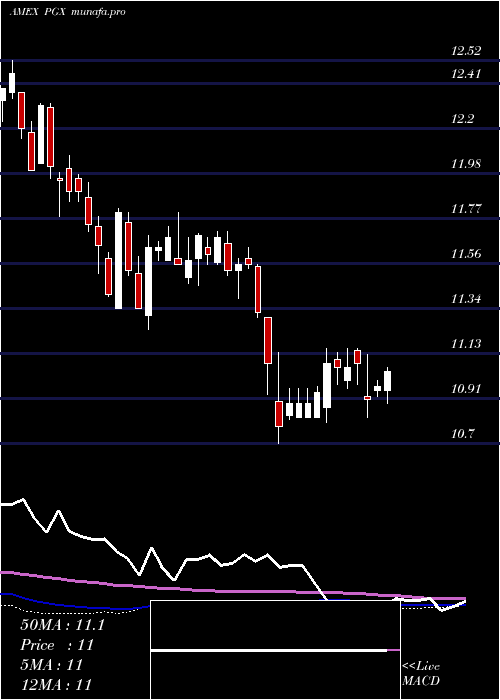 weekly chart PreferredPortfolio