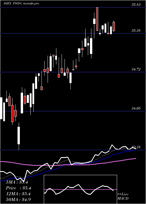 Daily chart PowersharesS