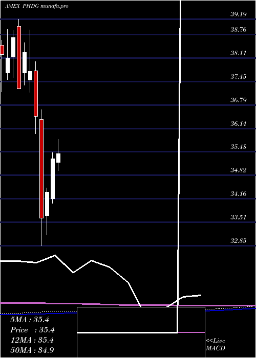 monthly chart PowersharesS