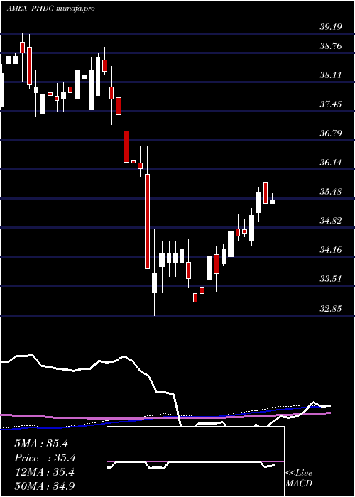  weekly chart PowersharesS