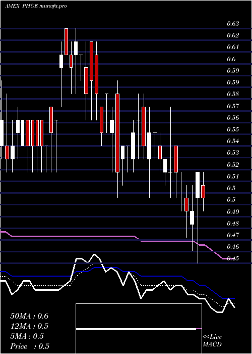 Daily chart Biomx