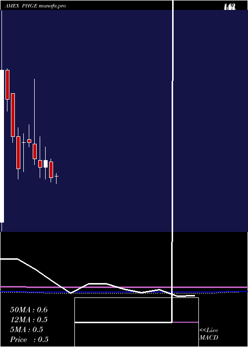 monthly chart Biomx