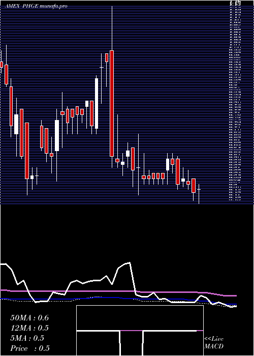 weekly chart Biomx