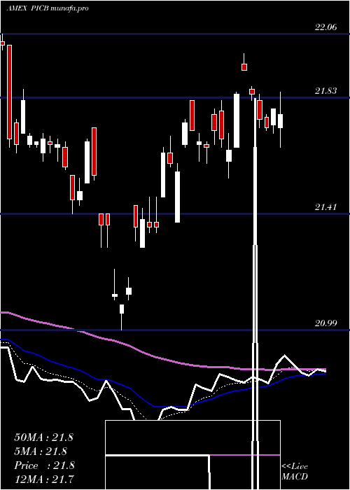  Daily chart IntlCorporate