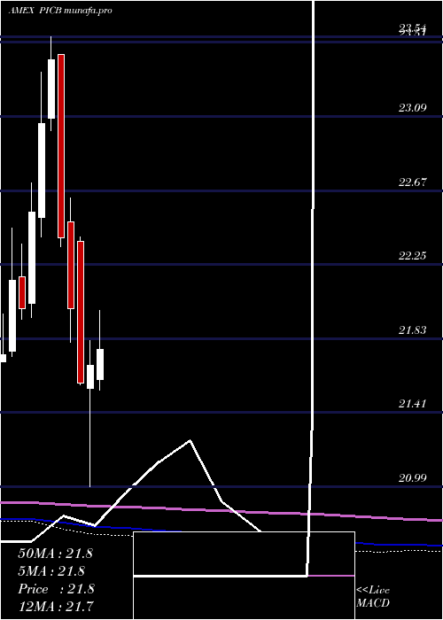  monthly chart IntlCorporate