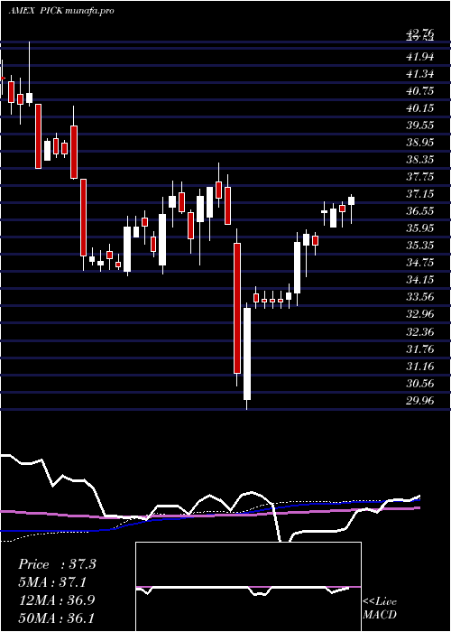 weekly chart GlobalSel