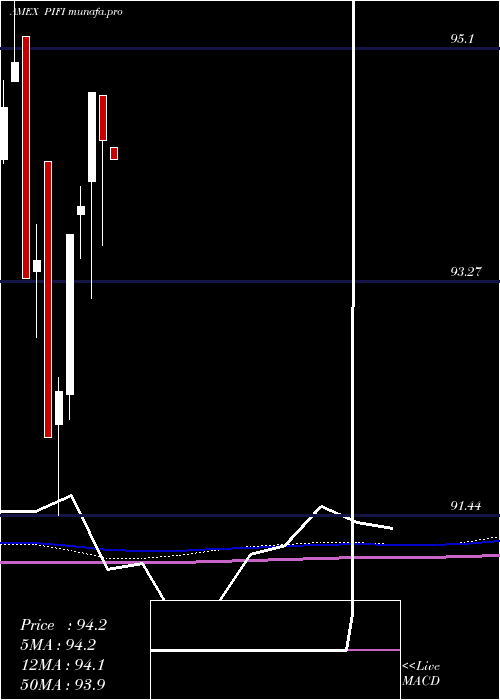 monthly chart ClearsharesPiton