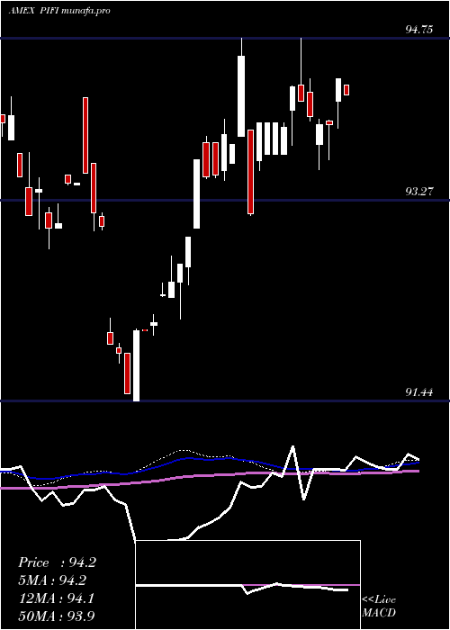weekly chart ClearsharesPiton