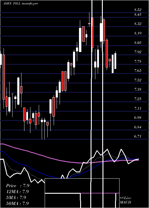  Daily chart PharmaceuticalMedical