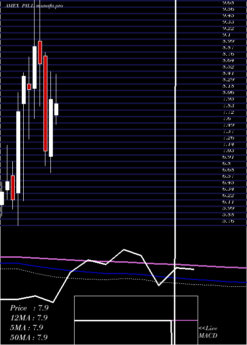  monthly chart PharmaceuticalMedical