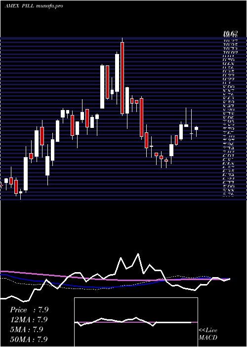  weekly chart PharmaceuticalMedical