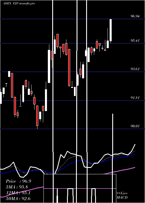  Daily chart DynamicPharmaceuticals
