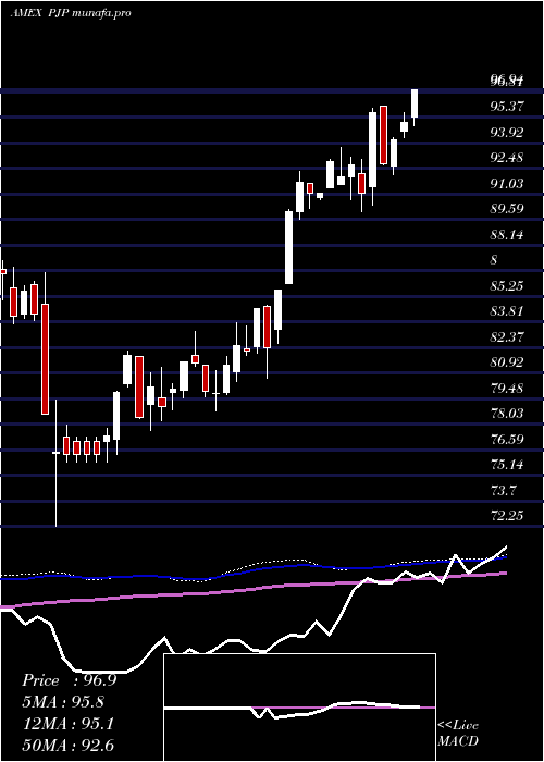 weekly chart DynamicPharmaceuticals