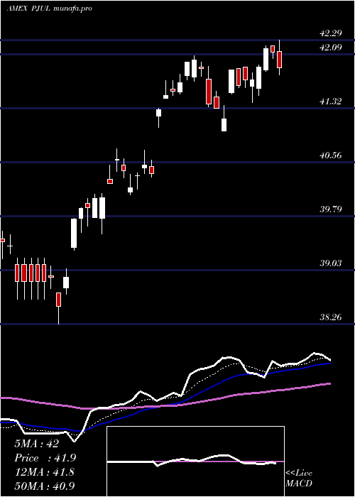 Daily chart InnovatorS