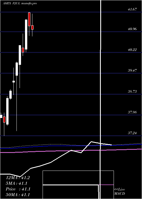  monthly chart InnovatorS