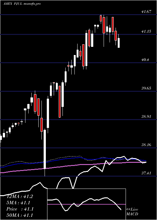  weekly chart InnovatorS