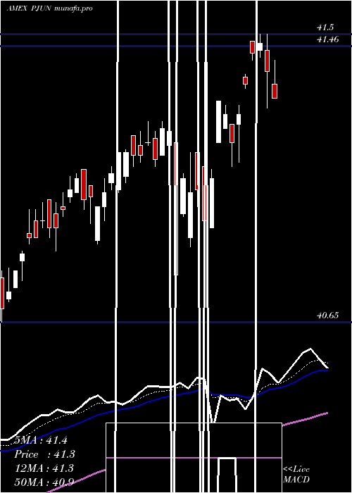 Daily chart InnovatorS
