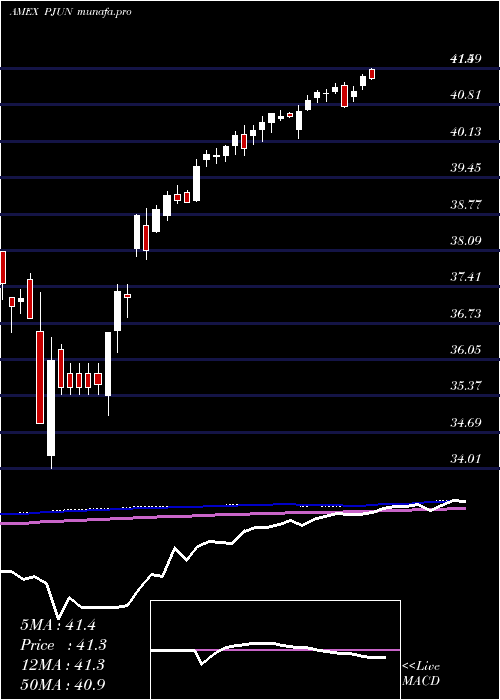 weekly chart InnovatorS