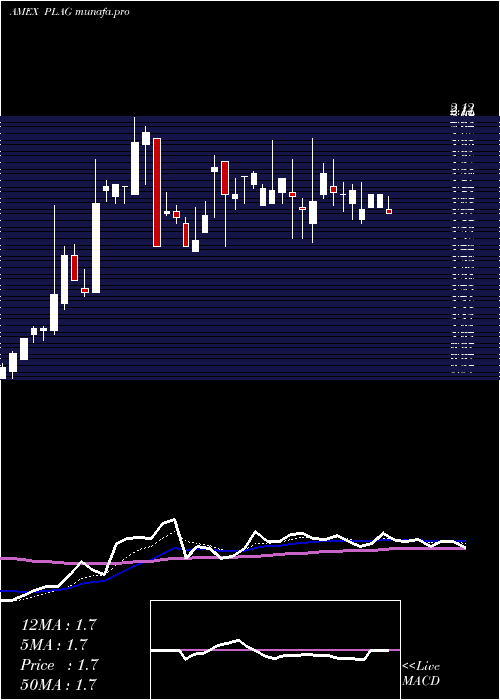  Daily chart PlanetGreen