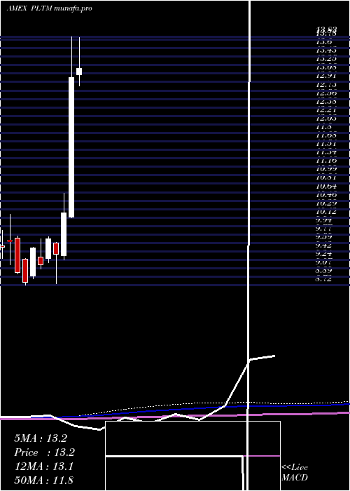 monthly chart GranitesharesPlatinum