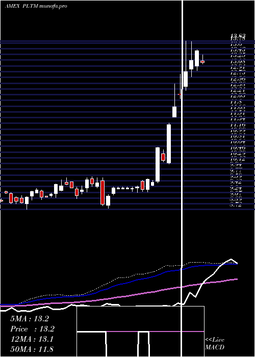weekly chart GranitesharesPlatinum