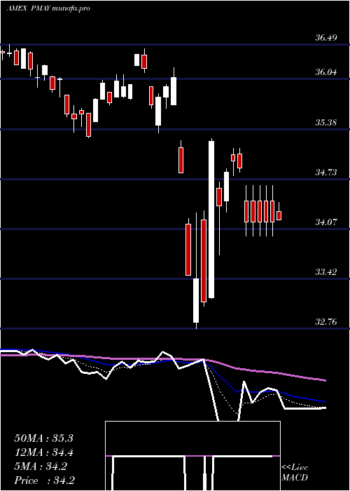  Daily chart InnovatorS