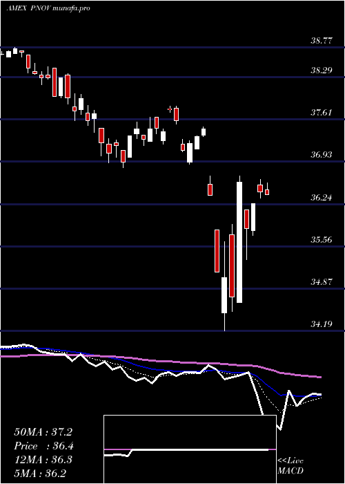  Daily chart InnovatorS