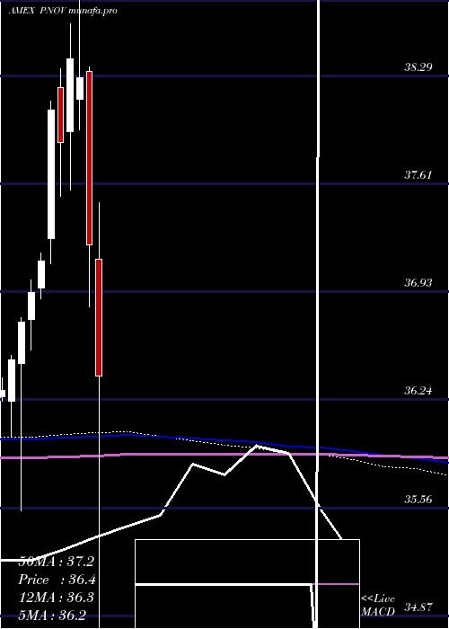  monthly chart InnovatorS