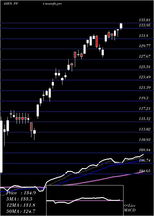  Daily chart AerospaceDefense