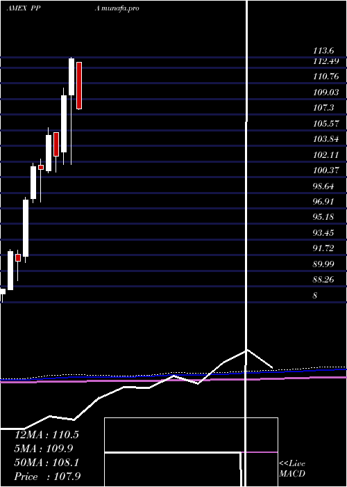  monthly chart AerospaceDefense