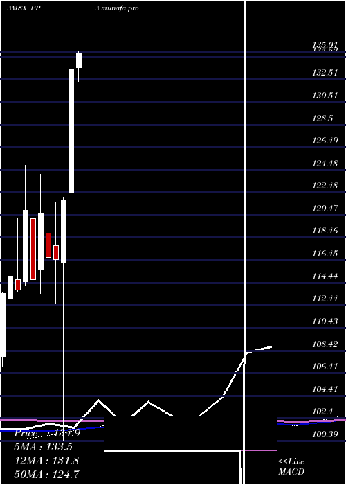 monthly chart AerospaceDefense