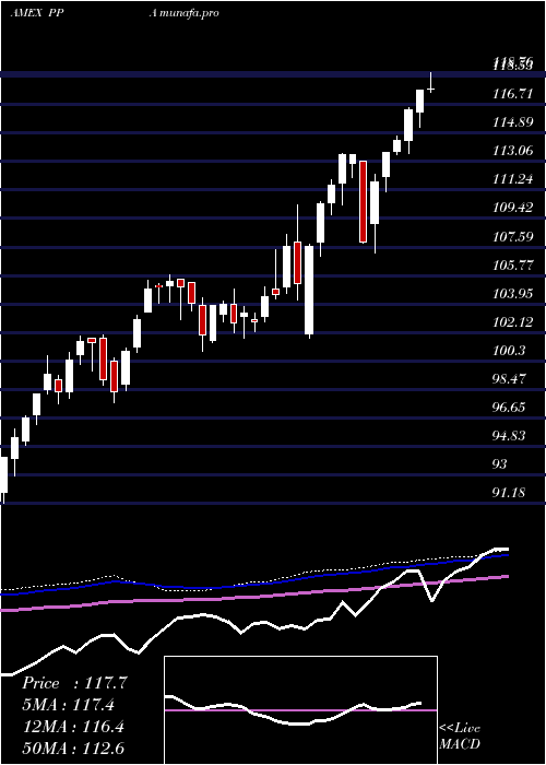  weekly chart AerospaceDefense