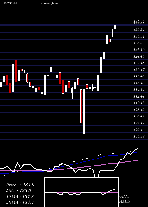 weekly chart AerospaceDefense