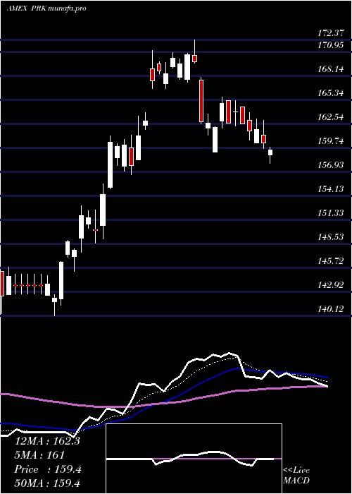 Daily chart ParkNational