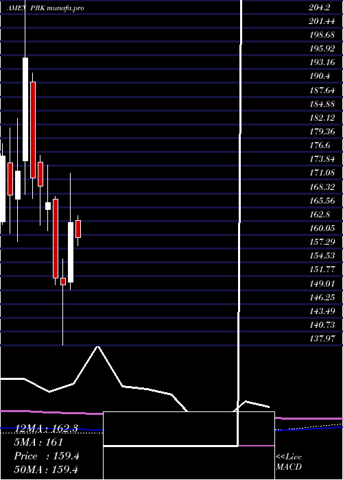 monthly chart ParkNational