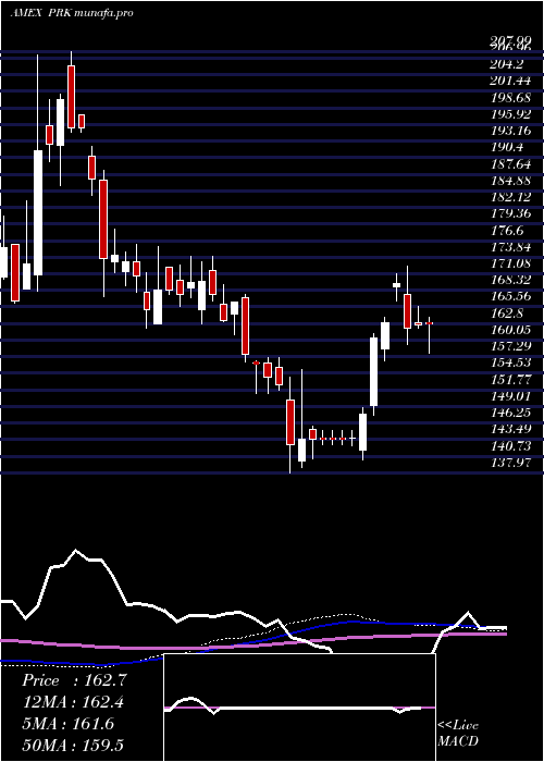 weekly chart ParkNational