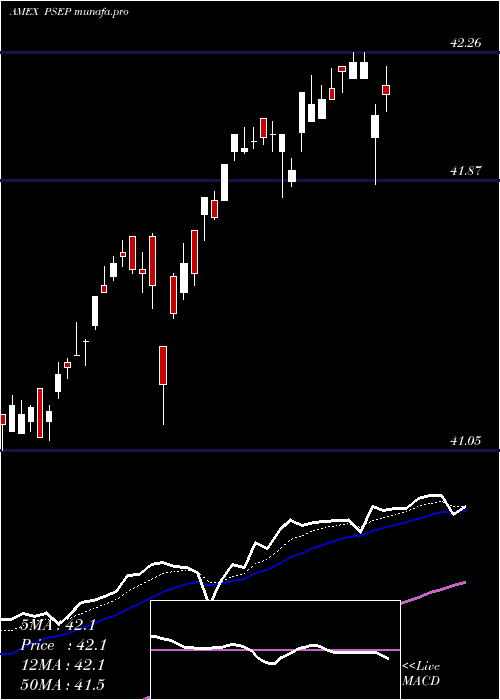  Daily chart InnovatorS