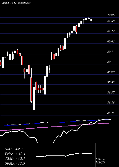  weekly chart InnovatorS