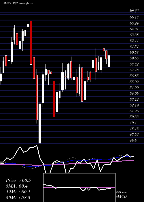  weekly chart DynamicSemiconductors