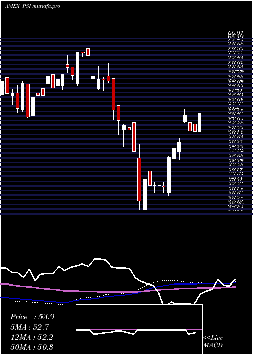 weekly chart DynamicSemiconductors