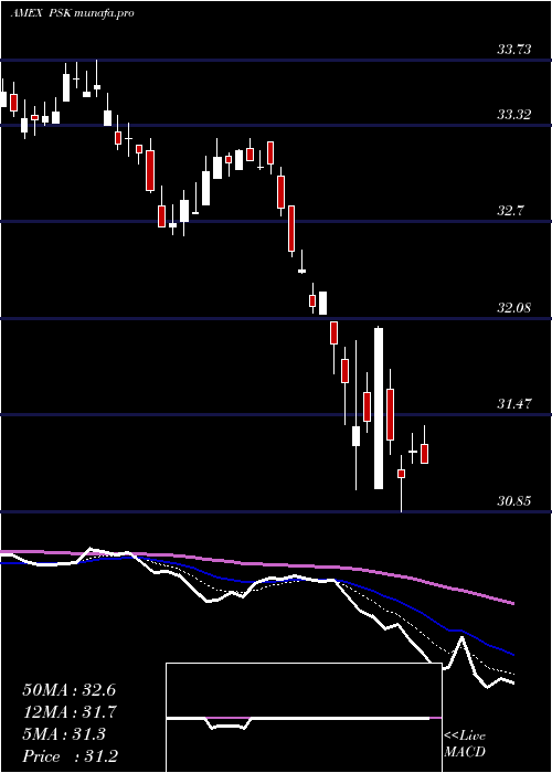  Daily chart SpdrWells