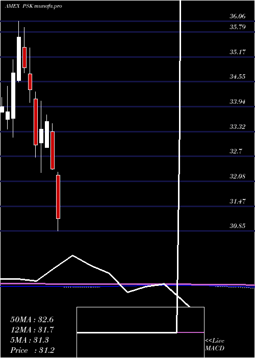  monthly chart SpdrWells