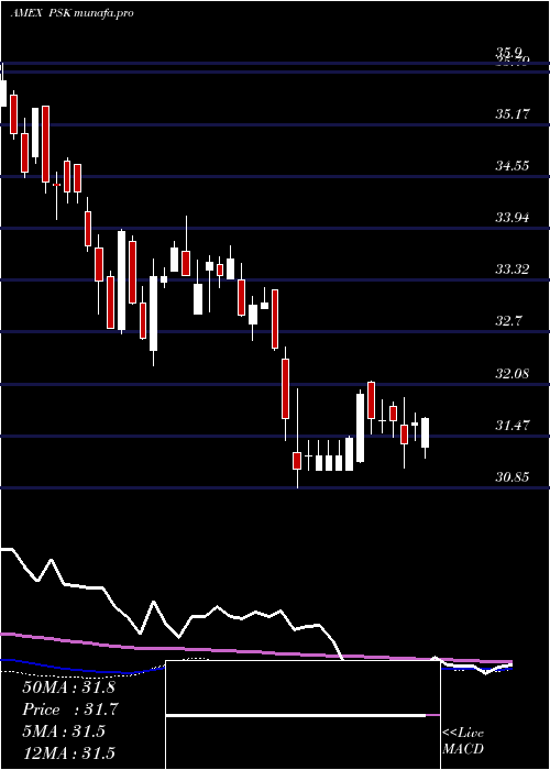 weekly chart SpdrWells