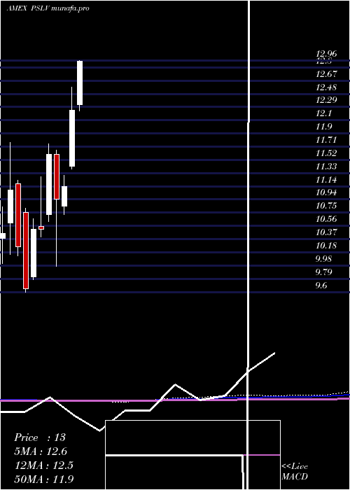 monthly chart SprottPhysical