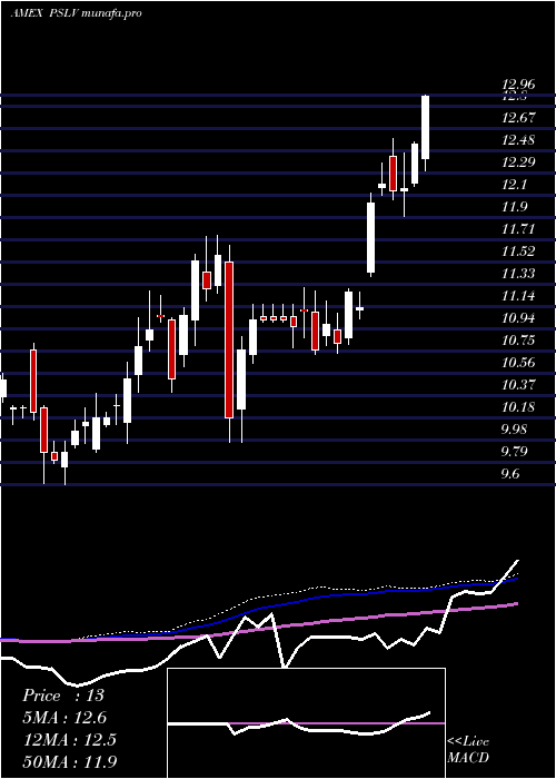 weekly chart SprottPhysical